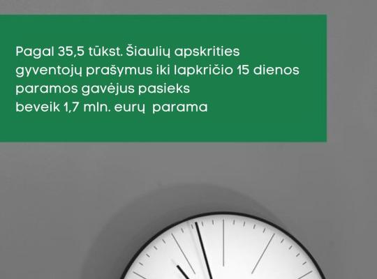 Šiaulių apskrities paramos gavėjams iki lapkričio 15-osios bus pravesta 1,7 mln. eurų