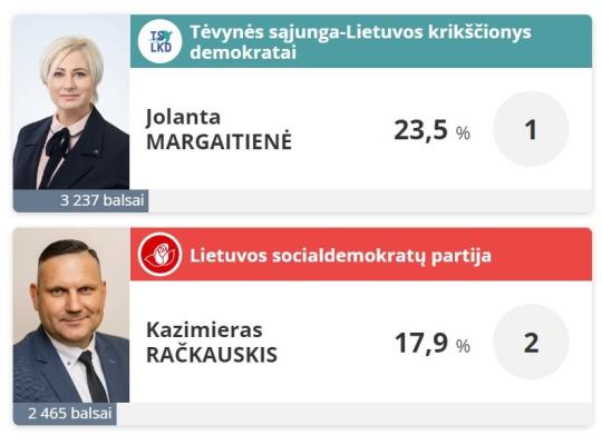 Sekmadienį vyko Savivaldybių tarybų ir merų rinkimų I turas