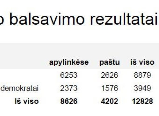Rinkimų rezultatai